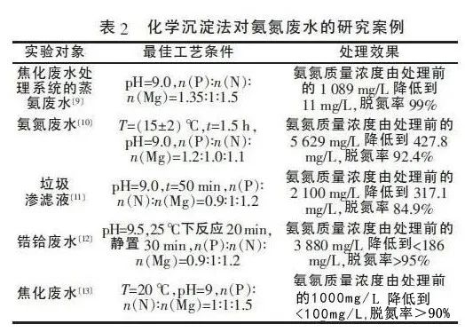 一文了解高低濃度氨氮廢水治理