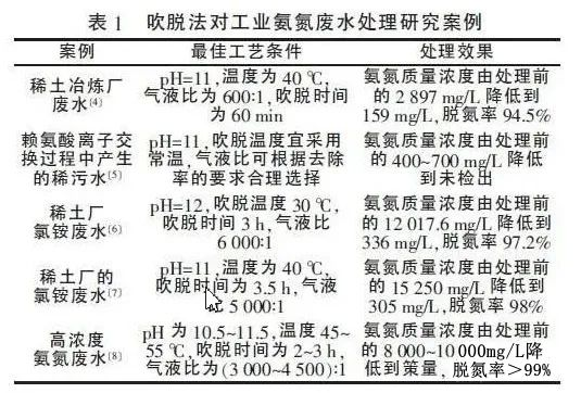 一文了解高低濃度氨氮廢水治理