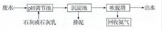 一文了解高低濃度氨氮廢水治理