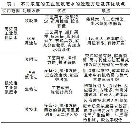 一文了解高低濃度氨氮廢水治理